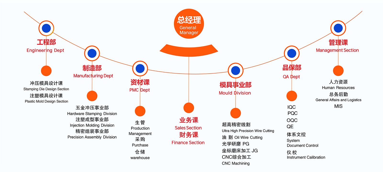组织架构(图1)